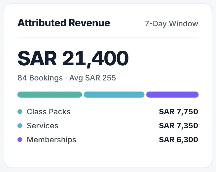 Campaign report in Livwell showing SAR 21,400 attributed revenue from 84 bookings