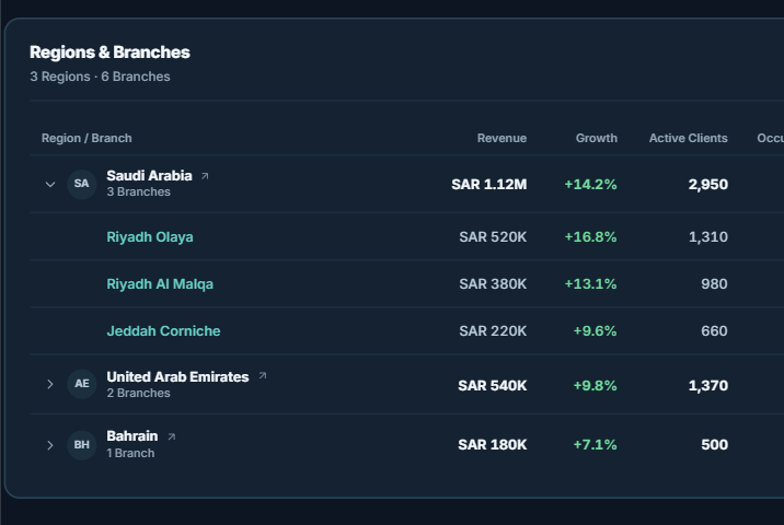 Business Dashboard showing every region