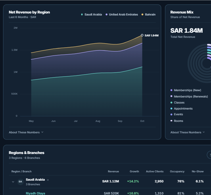 Business Dashboard showing every region