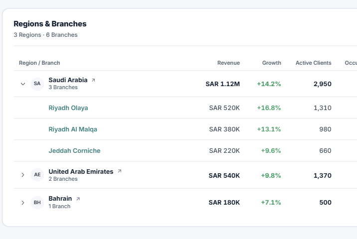 Business Dashboard showing every region