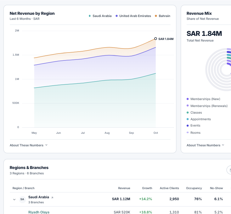 Business Dashboard showing every region