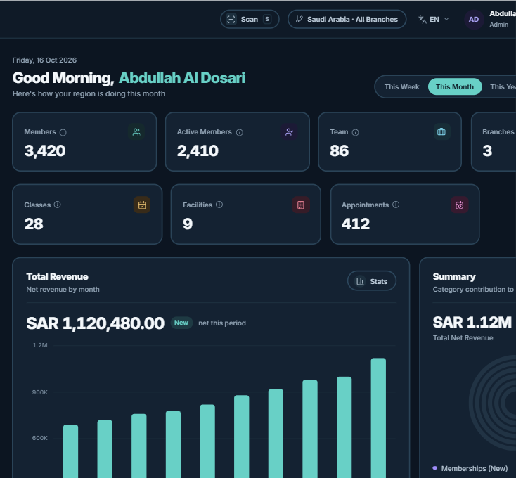 Regional Dashboard for Saudi Arabia with all branches