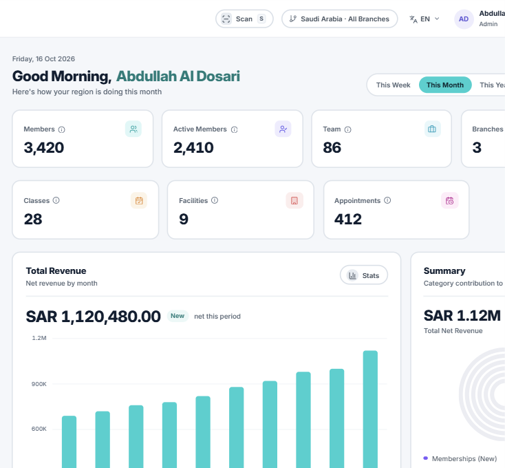 Regional Dashboard for Saudi Arabia with all branches