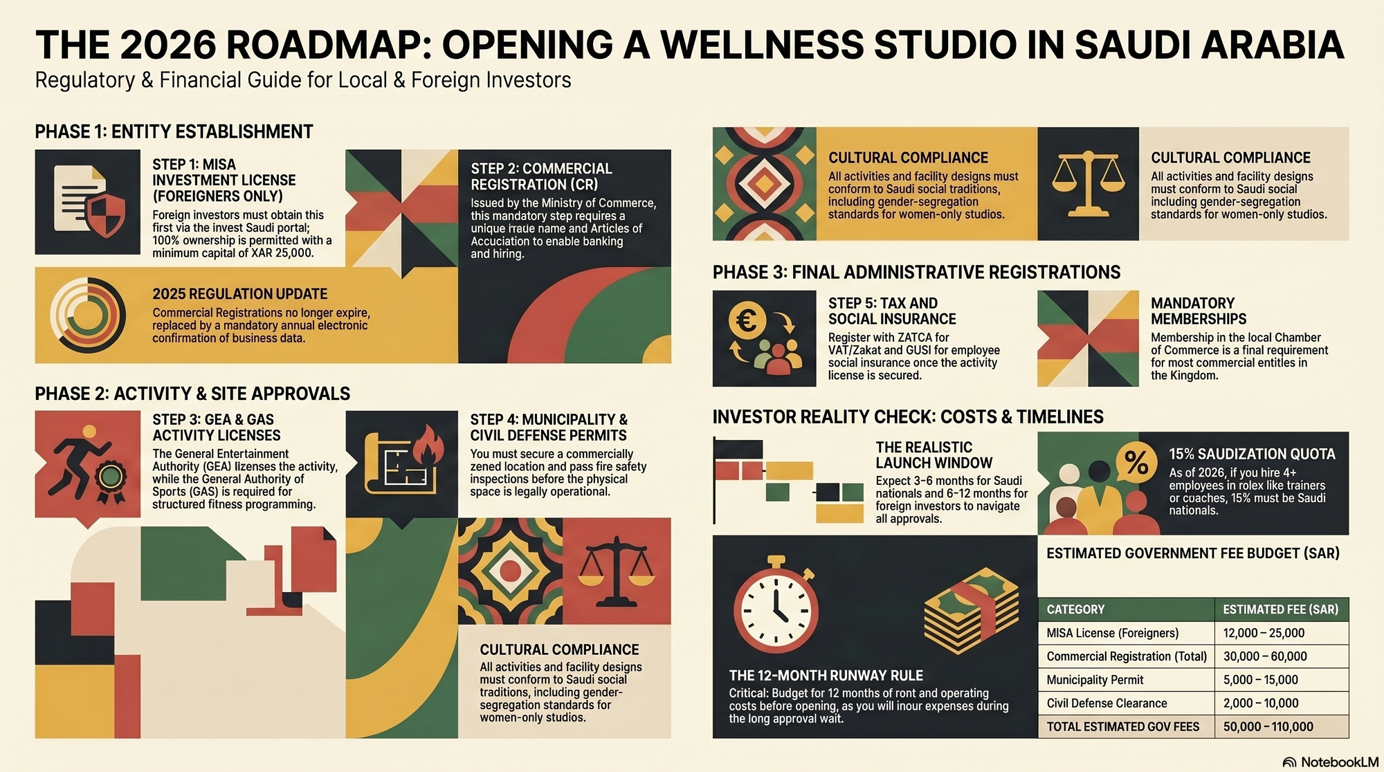 Opening a wellness studio in Saudi Arabia complete guide