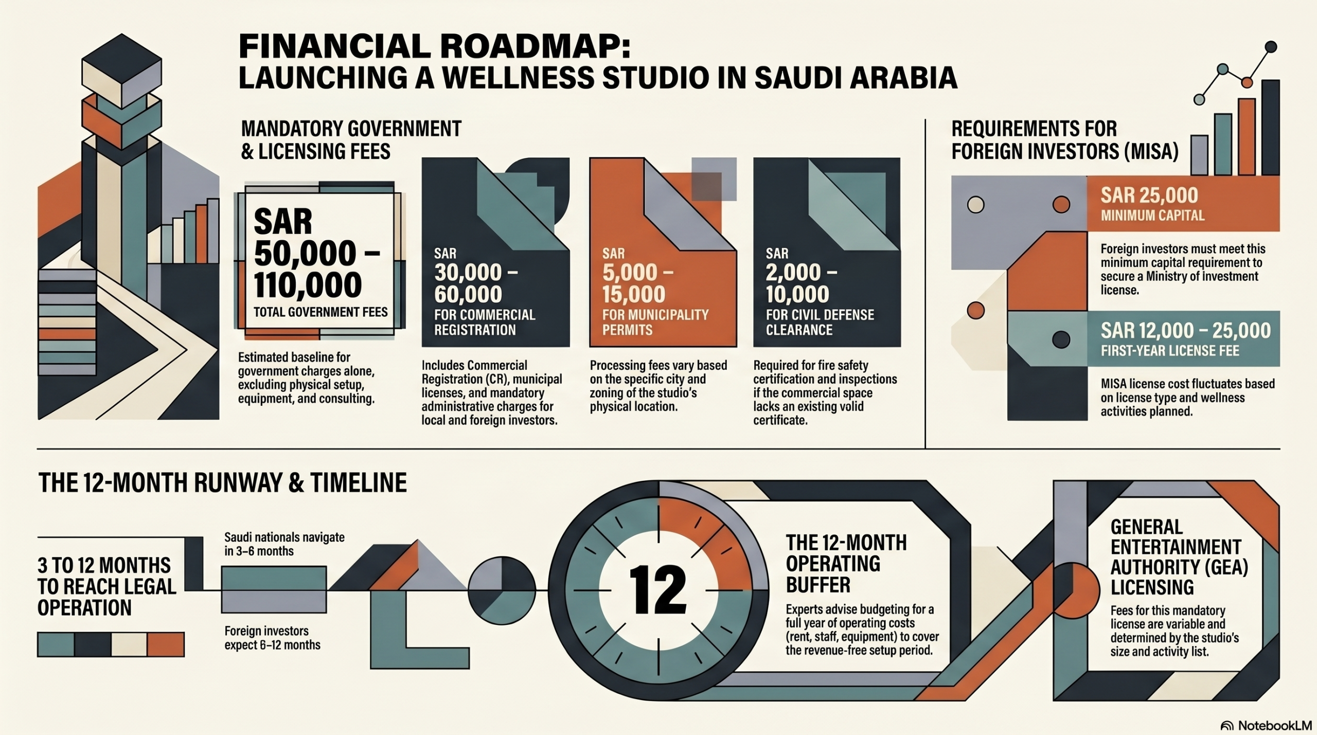 Estimated government fees for opening a wellness studio in Saudi Arabia — Saudi national vs foreign investor